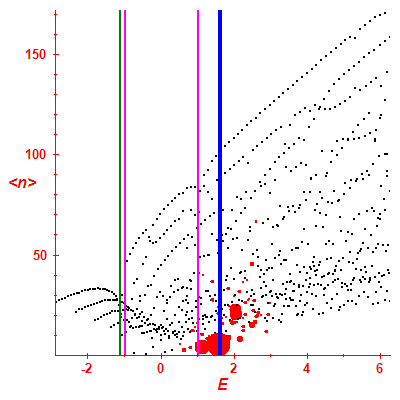 Peres lattice <N>